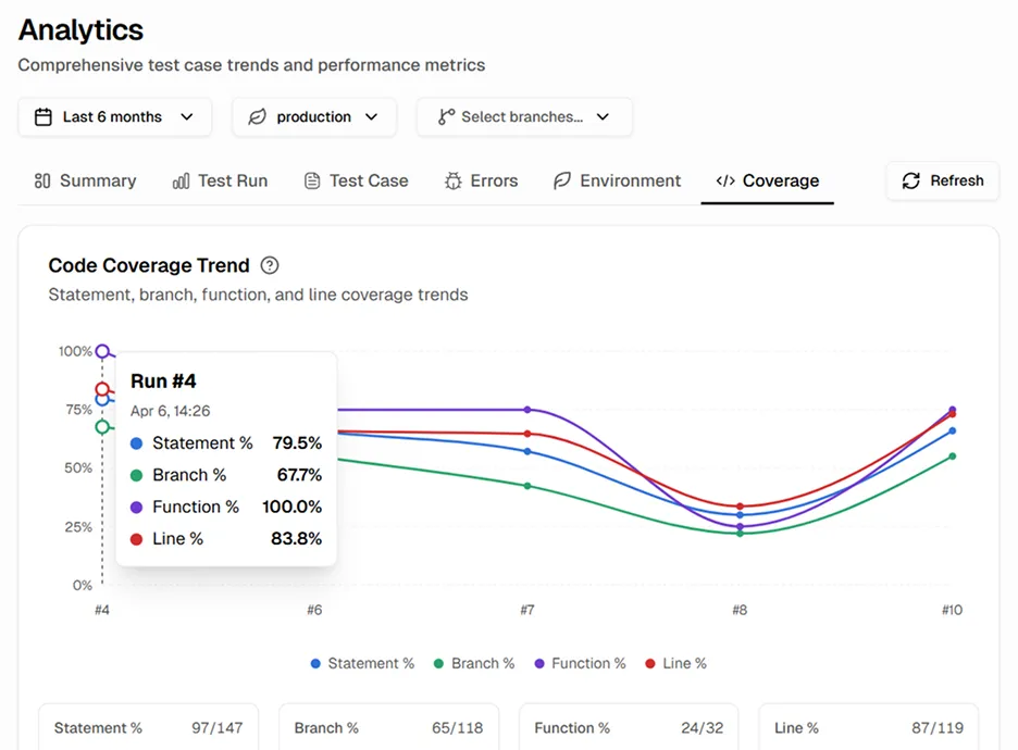 Hover any run to see the exact coverage numbers